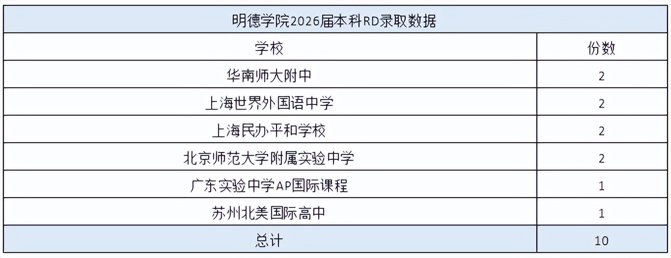 留学张阿牛老师：美国名校录取形势严峻，西北卡梅南加大均约减半！