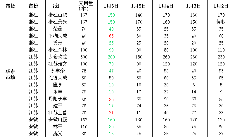 最新1月7日全国各地废纸价格，最高上调40元/吨