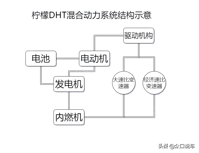 科普：增程電動(dòng)車和DM-I（DHT）混動(dòng)哪種更適合家用？值得買么？