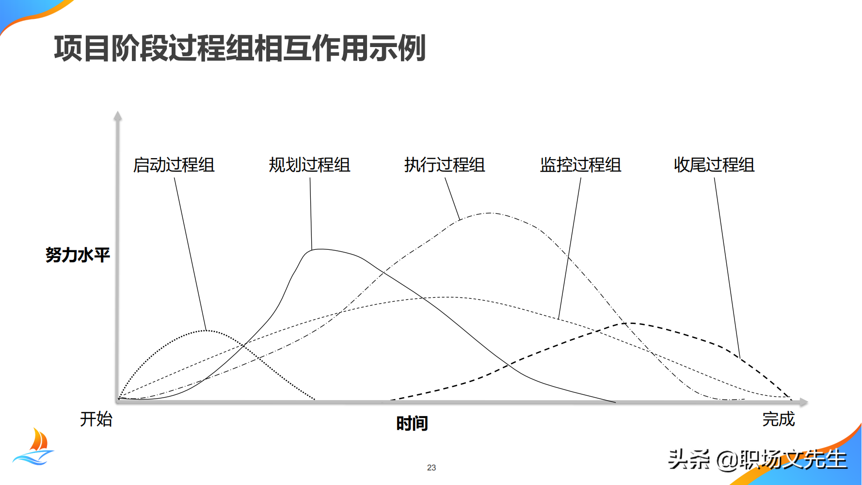 华为公司PMO组织建设运作经验，80页华为项目管理金种子高级培训