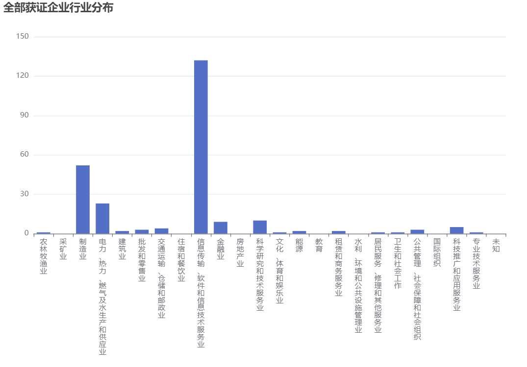 速看｜DCMM公示单位地区分布情况（1-14批）