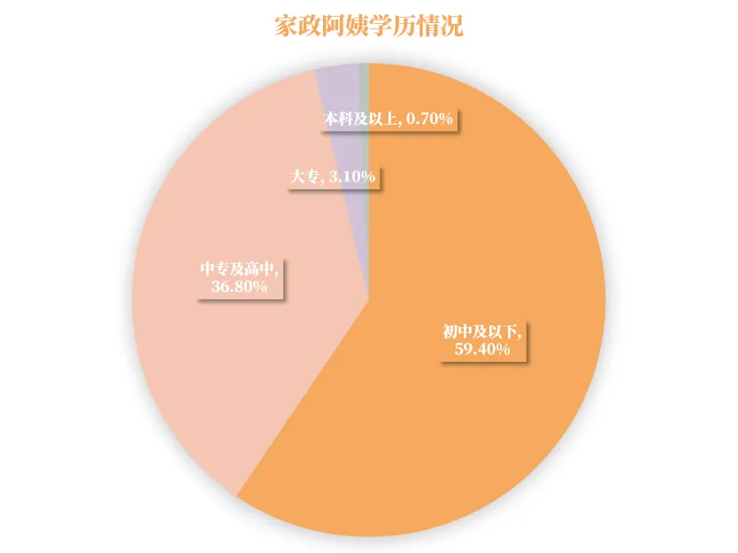 最新家政阿姨年鉴：家政阿姨工资虽持续上扬，但赶超大学生是假象