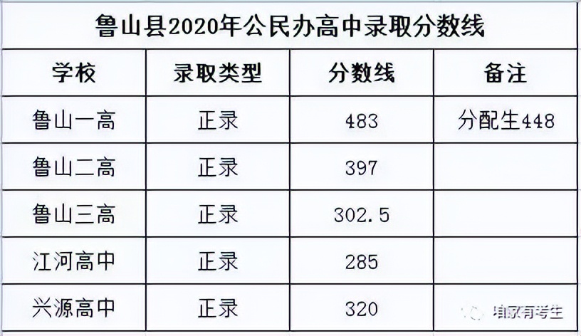 超全整理！近三年河南省各地市高中录取分数线参考