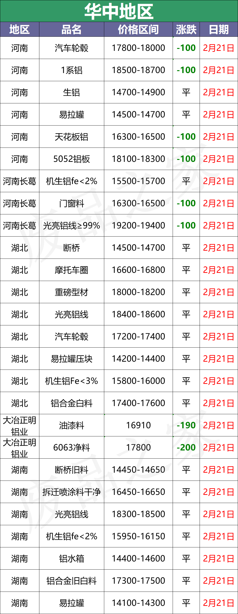 最新2月21日全国铝业厂家收购价格汇总（附价格表）