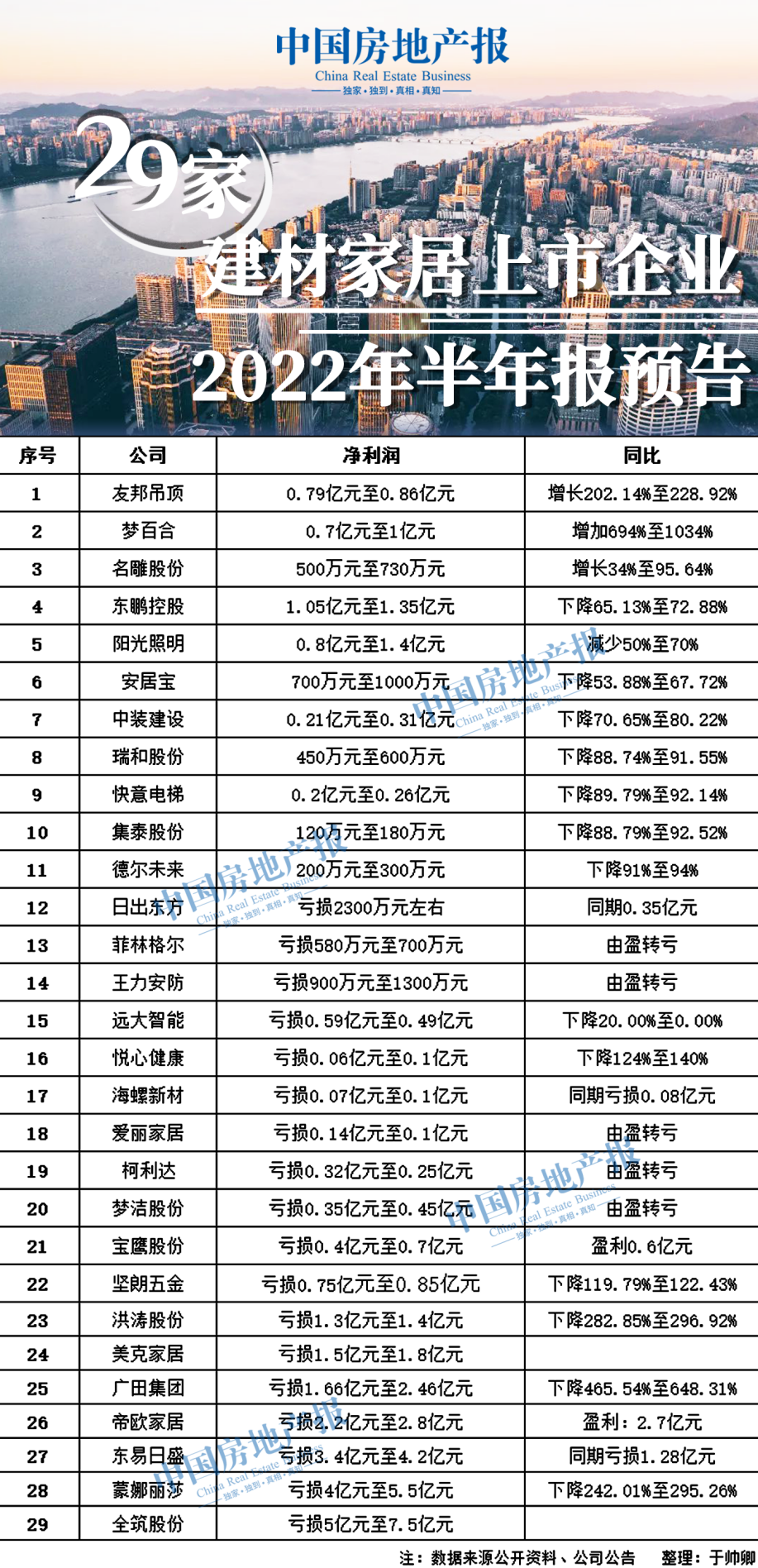 困局延续，多家建材企业2022上半年利润大跌，最高预亏7.5亿元