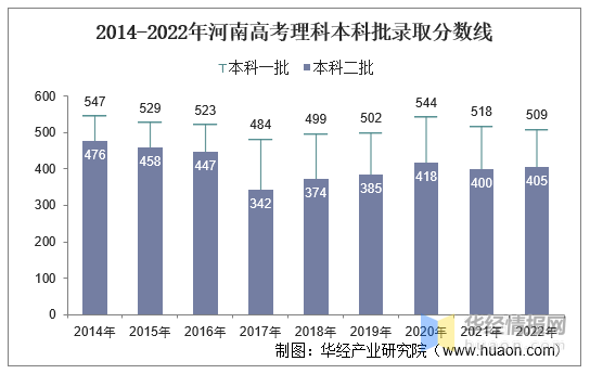 2022年河南省高考报名人数和录取分数线