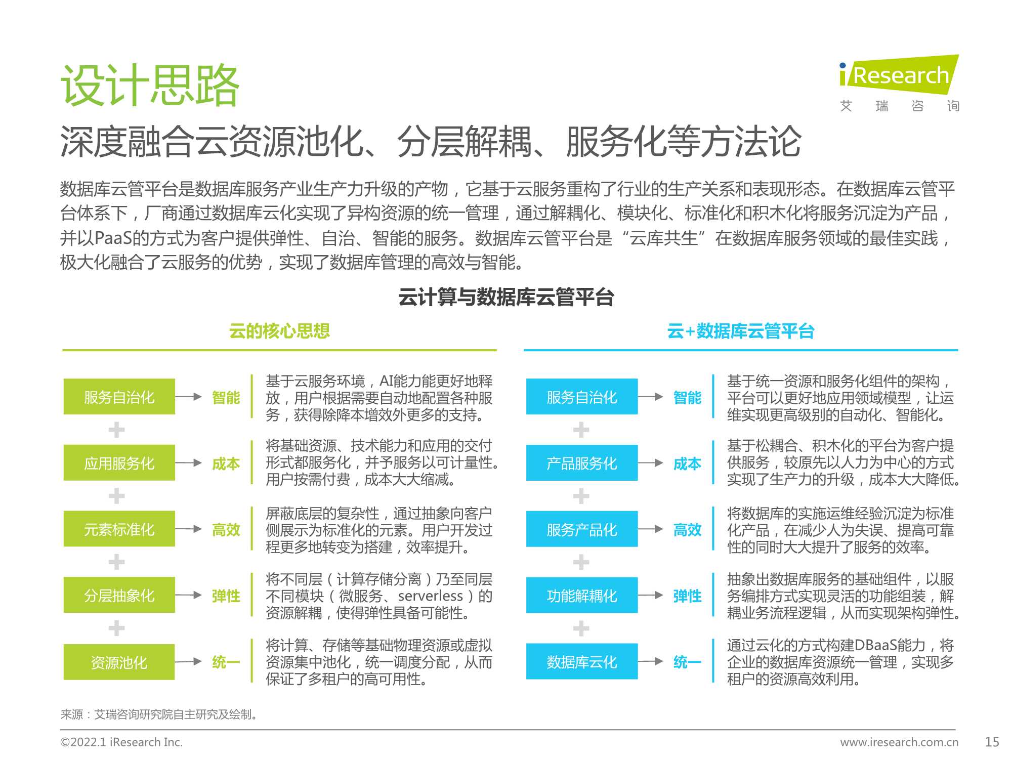 2022年数据库云管平台白皮书