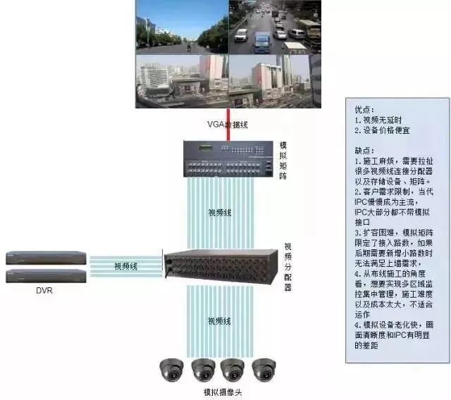 干货 | 四大视频监控上墙解决方案