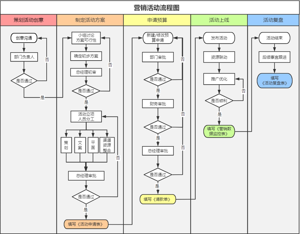 活动运营策划六步法