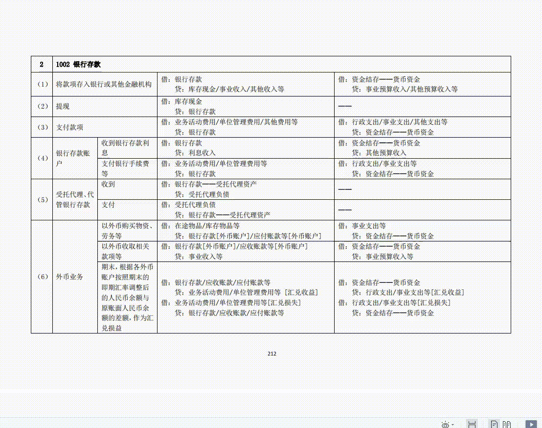 行政事业单位会计：2022行政事业单位会计科目表及账务处理，收藏