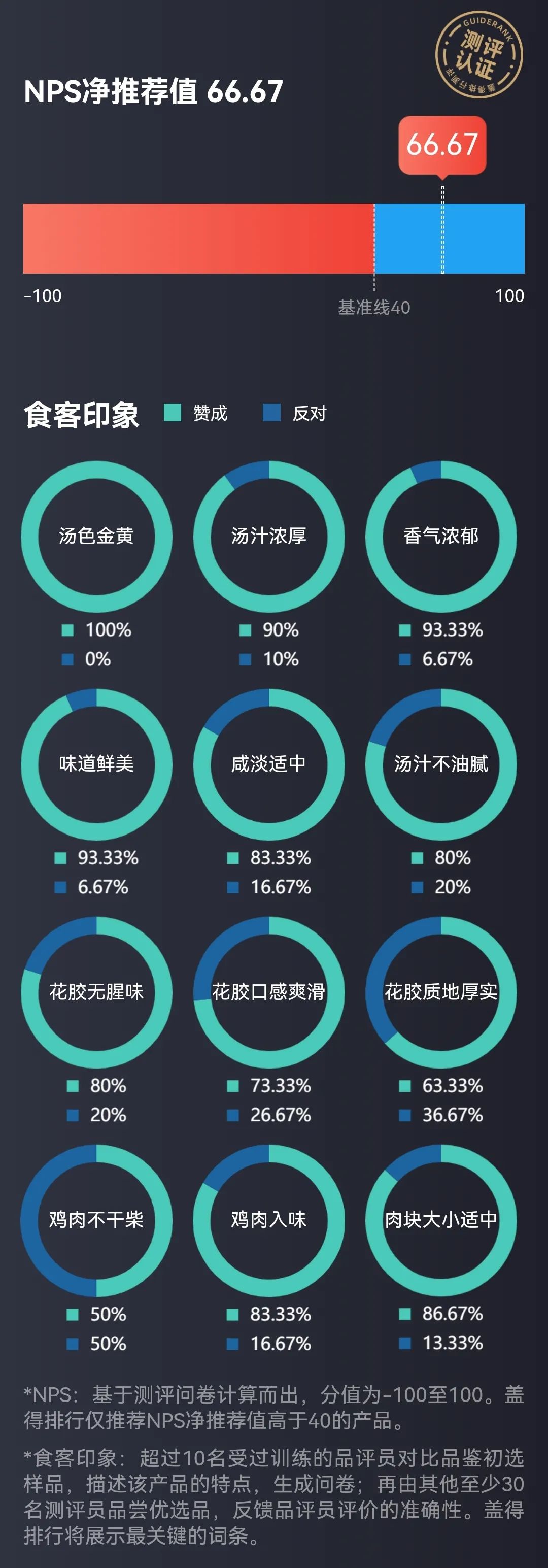 12款花胶鸡对比测评，这款料足鲜美，且肉厚Q弹