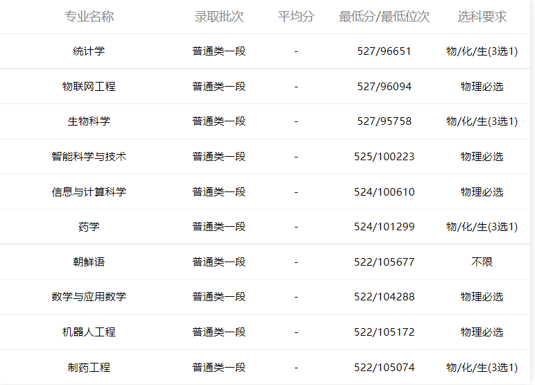 小鹿志愿：2021山东高考烟台大学专业录取分数（2022考生收藏）