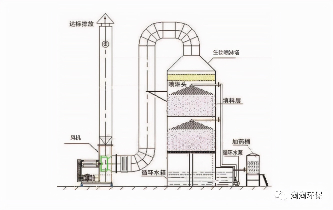 「淘淘案例」紡織企業污水站“廢氣治理工程”