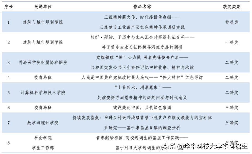 开挂！再获2项全国第一！华中科技大学这些成果捧回大奖，涉及无线通信等研究