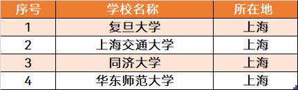 最适合读大学的5大城市，有很多发展机遇，有你想要去的吗？