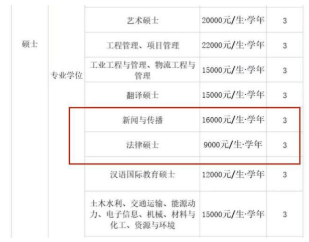 22年考研党遇难题，多所高校学费上涨，10W+费用或成“拦路虎”