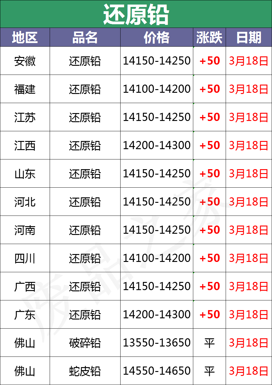 3月18日全国重点废电瓶企业参考价格及明日行情预测（附价格表）