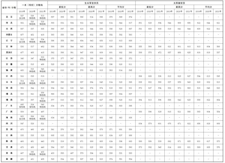 2022年27所军校（本科）招生计划及历年分数线一览