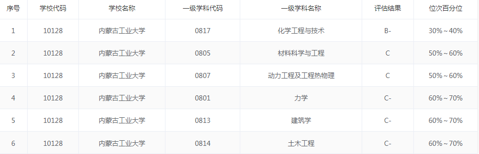 内蒙古工业大学：传统工学专业实力尚可，适合想上“大学”的考生