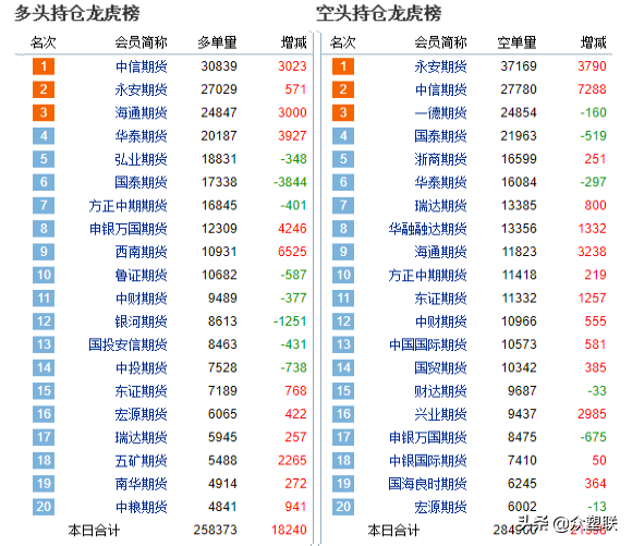 外盘提价，国内建筑材料上涨，PVC震荡走强