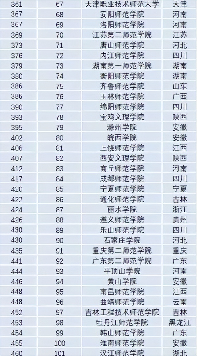中国师范类大学百强榜发布！北师大稳坐王位，东北师大跻身前三