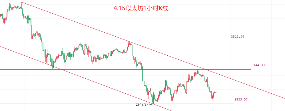 比特币以太坊开始蓄力，是上车还是停车观望？