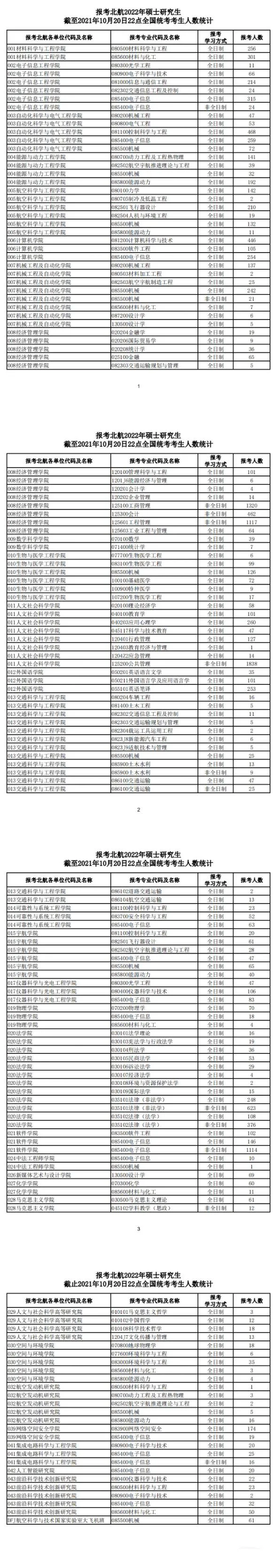 22考研各院校報名人數超全匯總！你的目標院校有多“卷”？