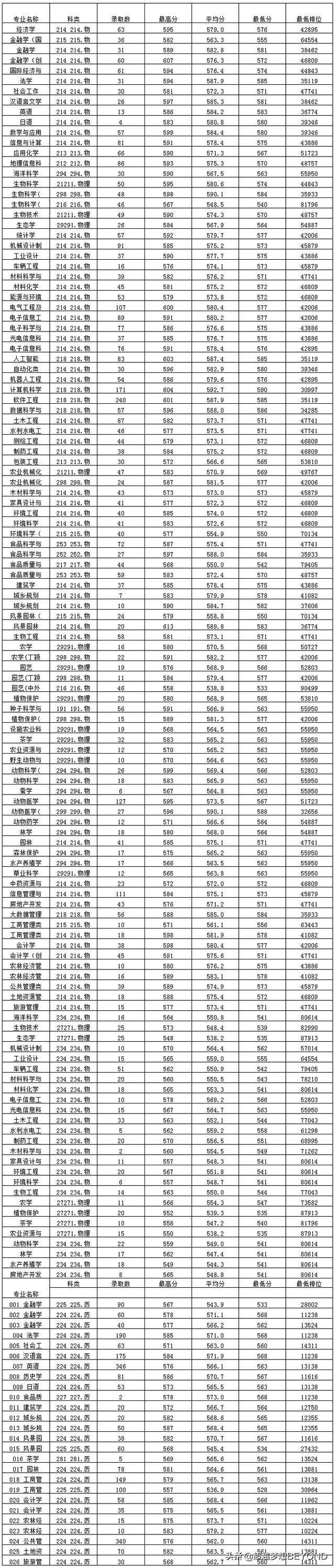 华南农业大学2021年广东省各专业录取分数和排位情况