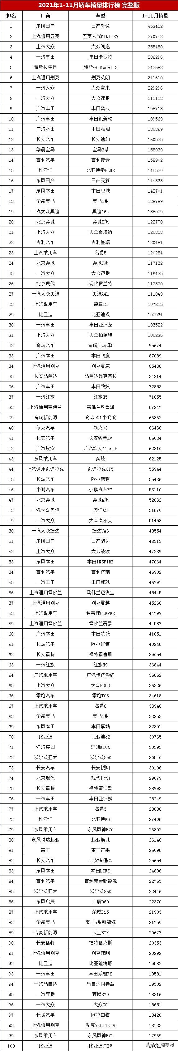 2021年1-11月轎車銷量排行榜完整版「第1-234名」