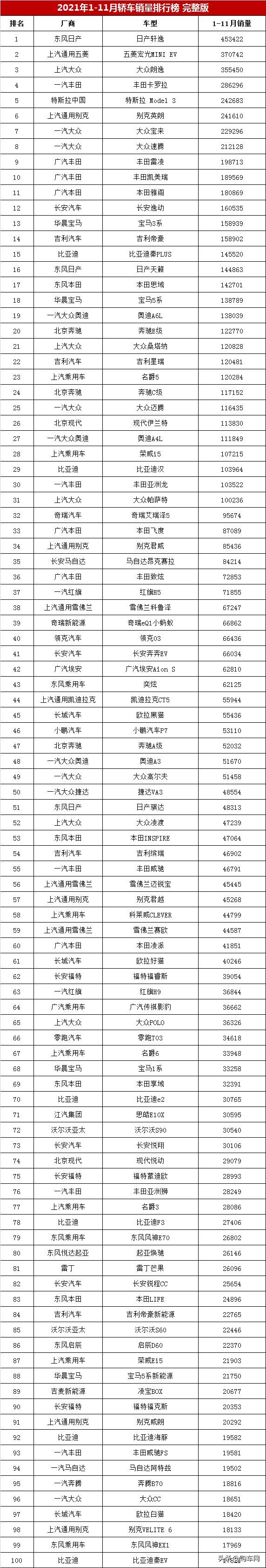 2021年1-11月轿车销量排行榜完整版「第1-234名」