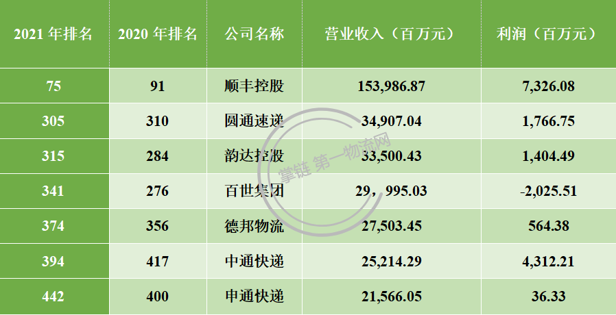世界500强十大快递却仅一家中国快递商，顺丰已够格为何不在列？