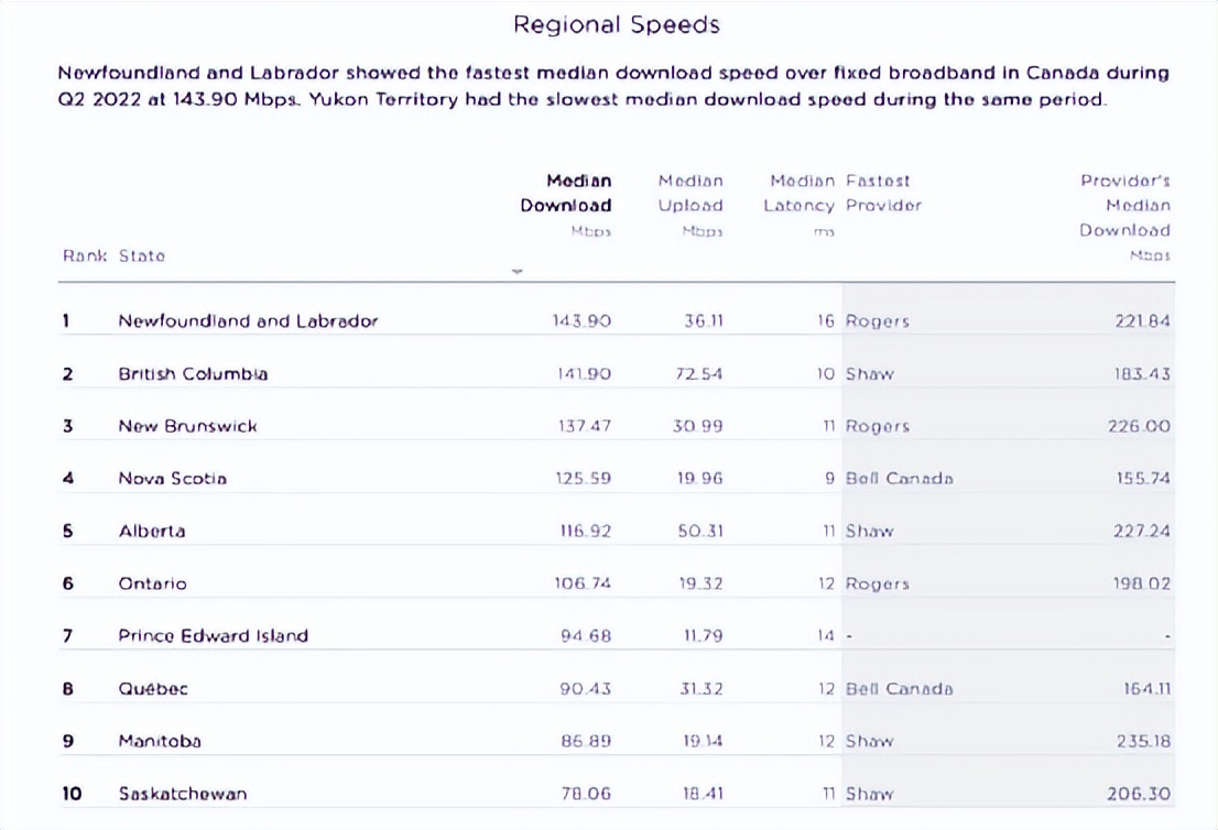 加拿大哪家运营商、哪个省网速最快？快来看看这个排名