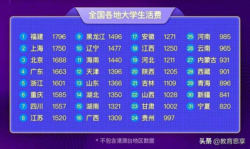 大学生每月要5000元生活费，过分吗？