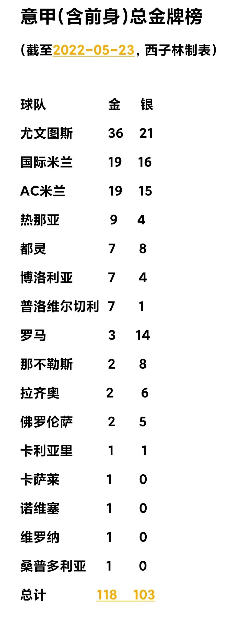 意甲哪个球队得冠(意甲最新总金牌榜 AC米兰取第19金追平国际米兰 尤文36冠)