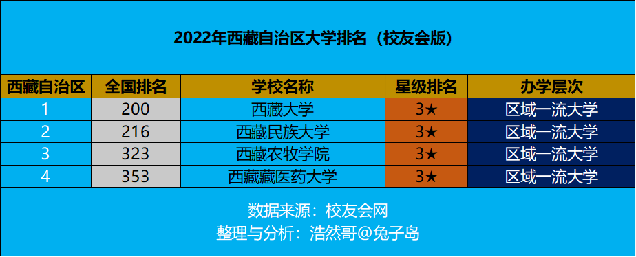 内地藏族班学校有哪些2022年西藏自治区大学排名最新出炉