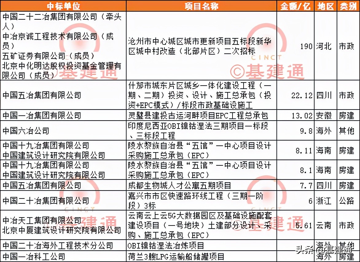 2月基建中标速递：建筑央企伯仲相当，电力现大订单