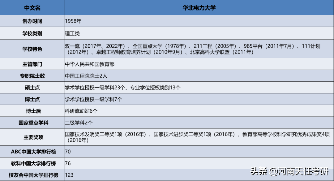 華北電力大學北京研究生院華北電力大學考情分析