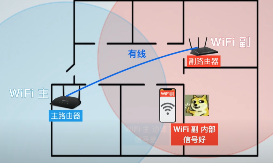 什么是mesh？什么是ac+ap？家里網絡信號不好怎么辦？