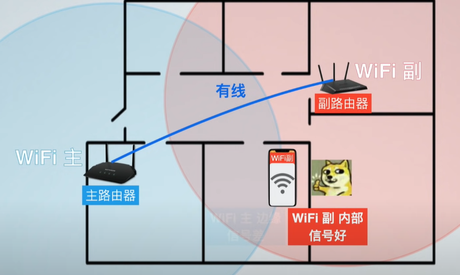 什么是mesh？什么是ac+ap？家里网络信号不好怎么办？