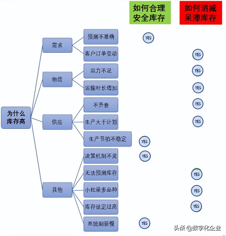 没错，库存就是这么降下来的