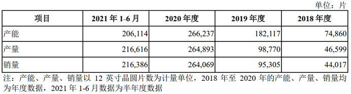 晶合集成：显示驱动芯片的红利，还能吃多久？