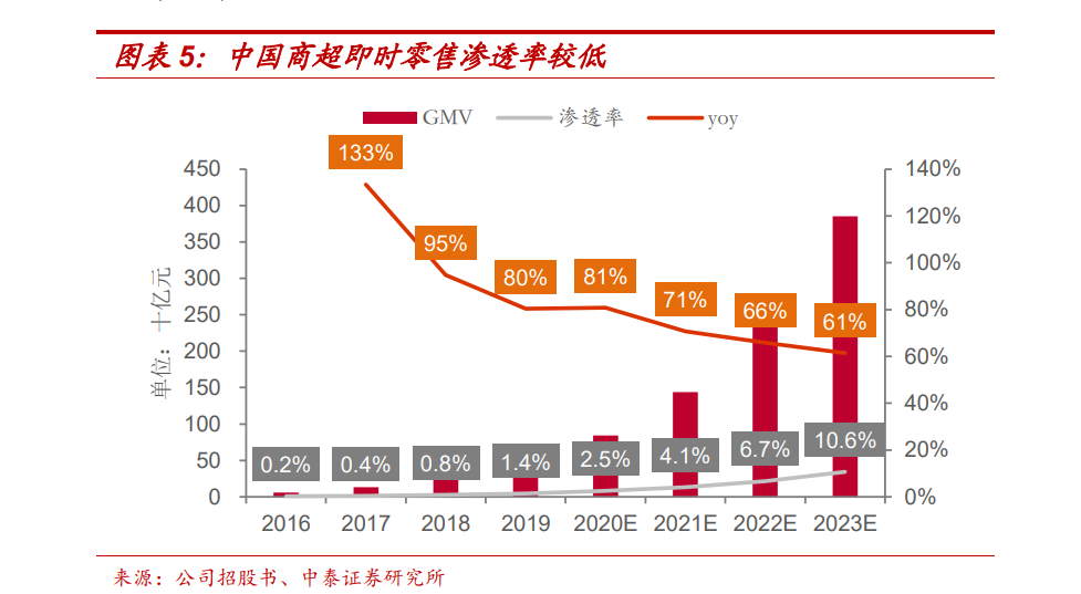 达达集团研究报告：商超到家领先者，即时零售再探索