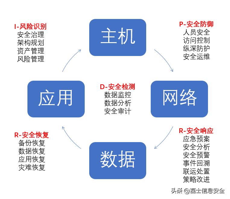 七大常見的企業(yè)級安全架構(gòu)模型