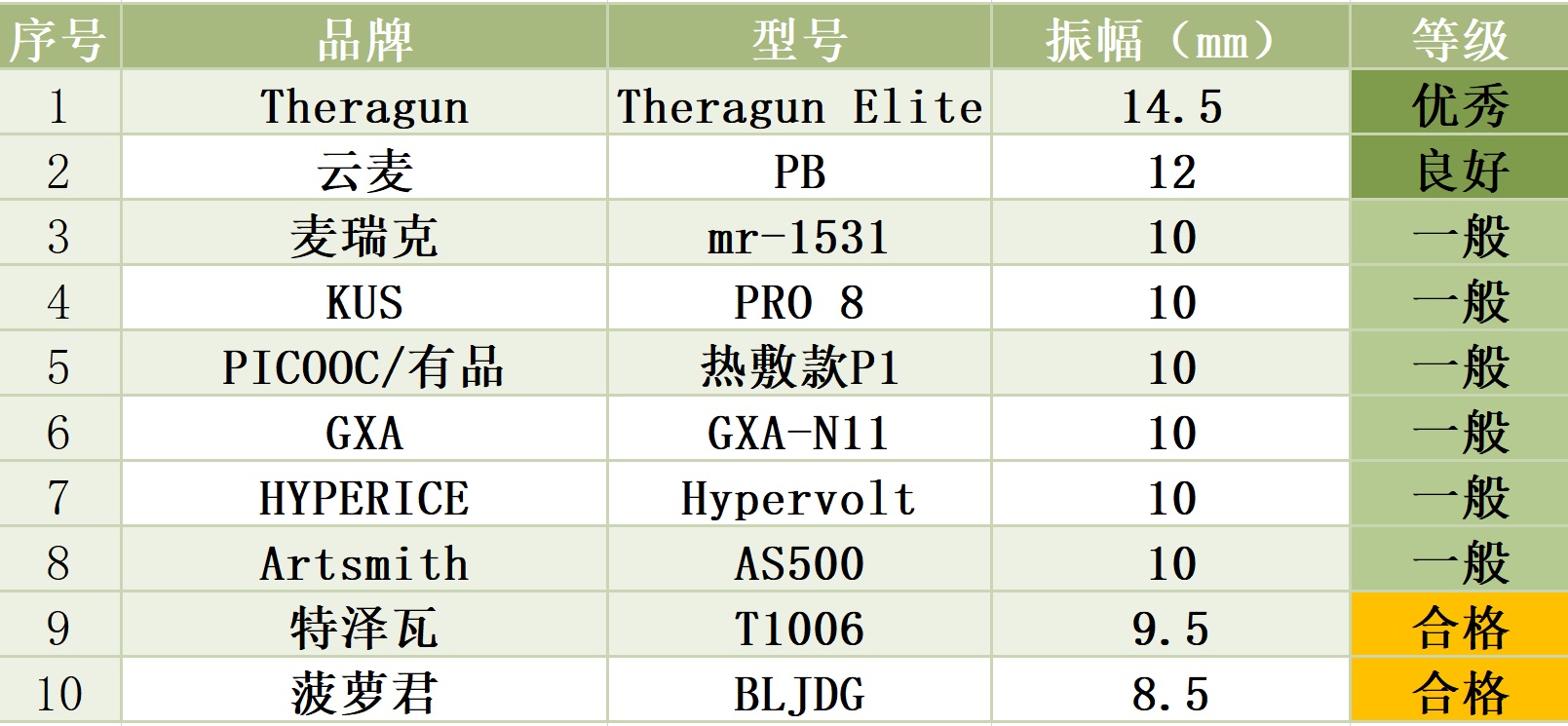 筋膜大乱斗，谁最值得买—5千字长文深度测评10款市场主流筋膜枪