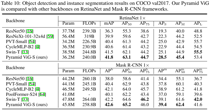 图神经网络用作CV骨干模型，华为诺亚架构媲美CNN、Transformer