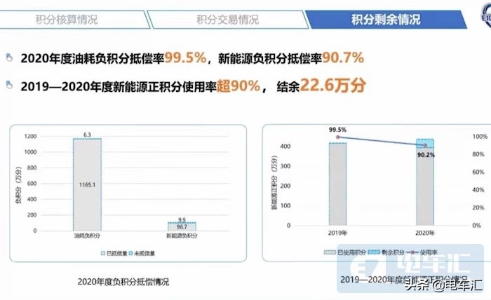 2021年新能源积分均价2088元/分，交易总额达109亿元