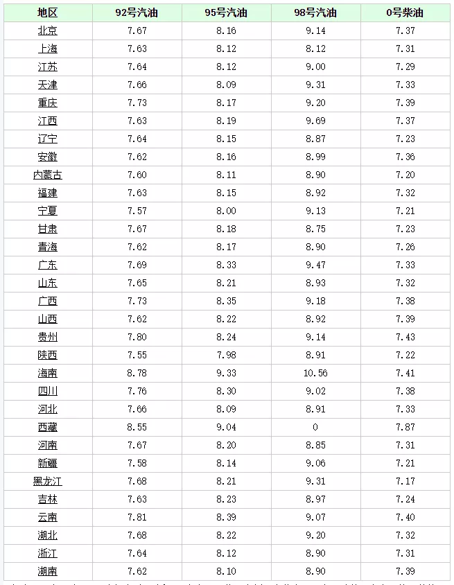 油价调整消息：今天2月8日，全国加油站调整后92、95汽油新售价