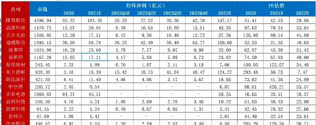 主动去库存结束，光伏2022年会更好吗？