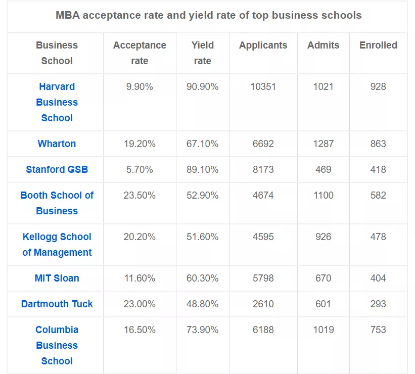 跃工场留学｜一文读懂全美MBA顶尖院校