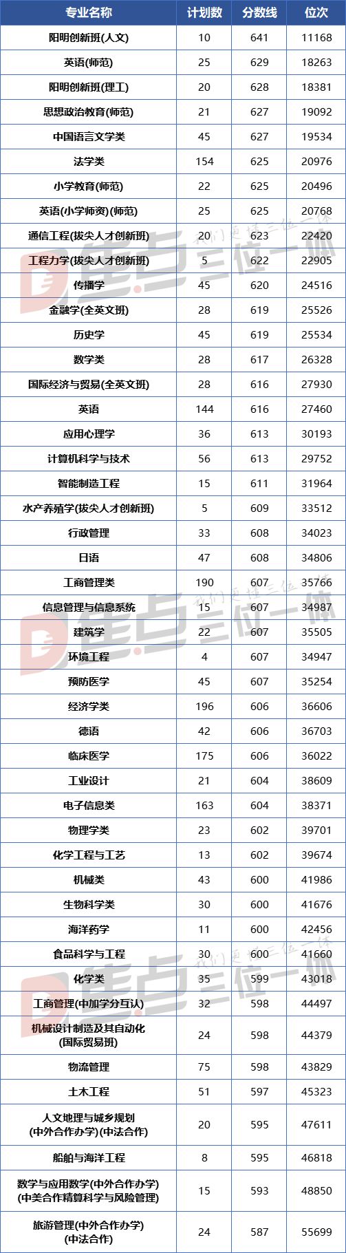 深度复盘 | 2021年宁波大学三位一体录取形势分析（内含面试真题）